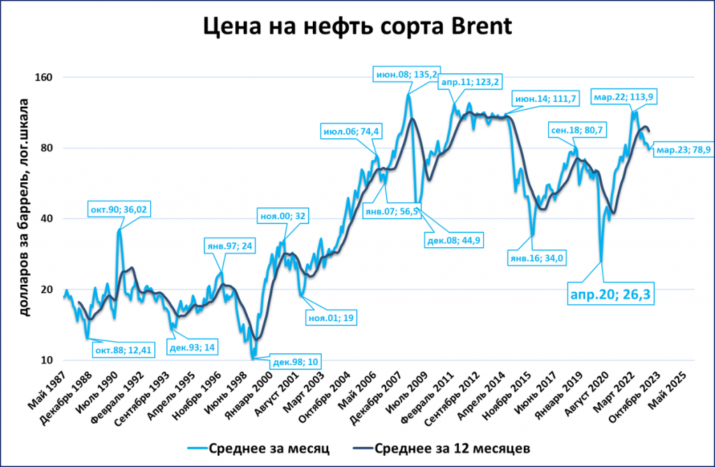 Динамика стоимости нефти 1990-2020. График стоимости барреля нефти по годам. График нефти с 1990 года. График стоимости нефти за 20 лет.