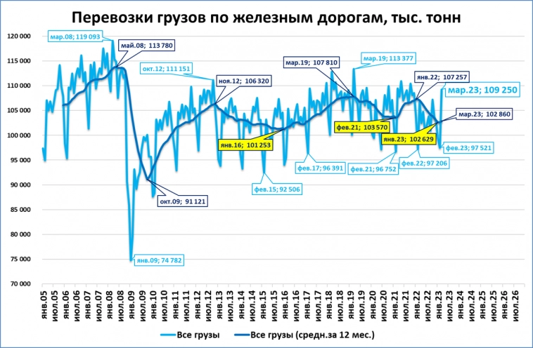 Мартовский обзор "быстрых" индикаторов