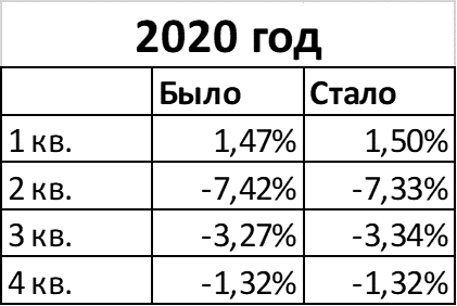 ВВП России: новые данные Росстата