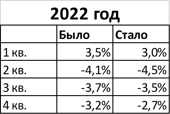 ВВП России: новые данные Росстата