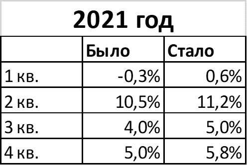 ВВП России: новые данные Росстата