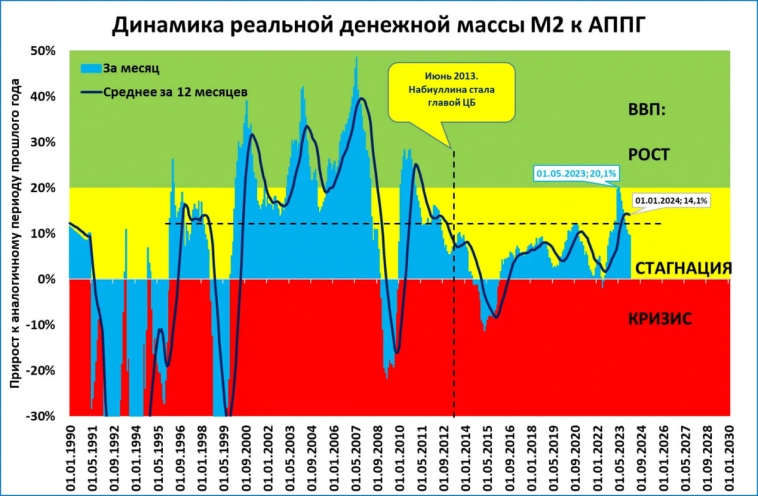 Денежная масса по итогам марта выросла на 23,1% годовых