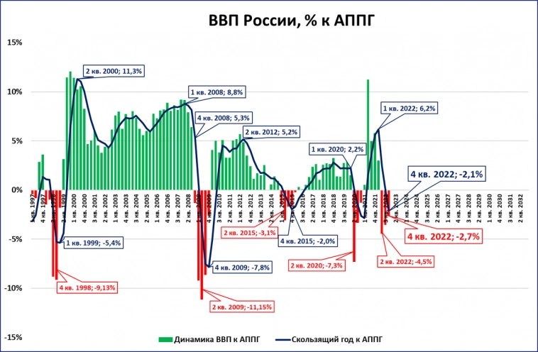ВВП России: новые данные Росстата