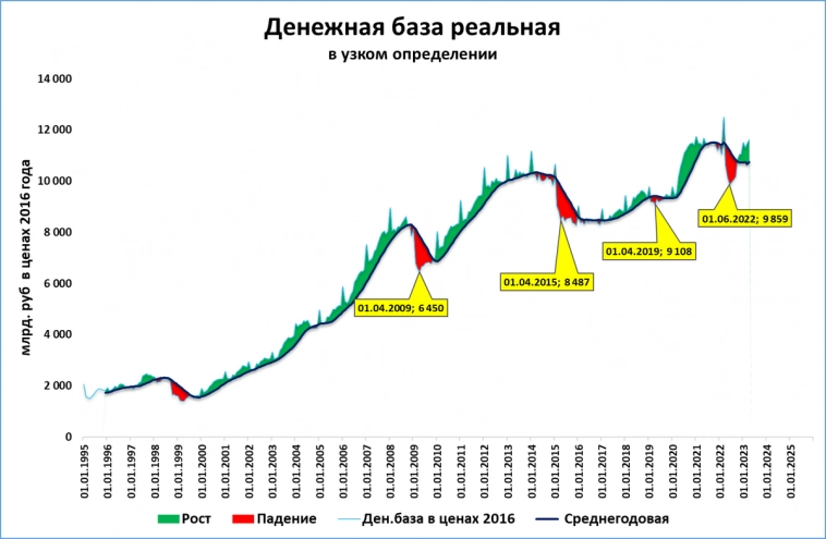 Узкая денежная база: реальный рост ускоряется