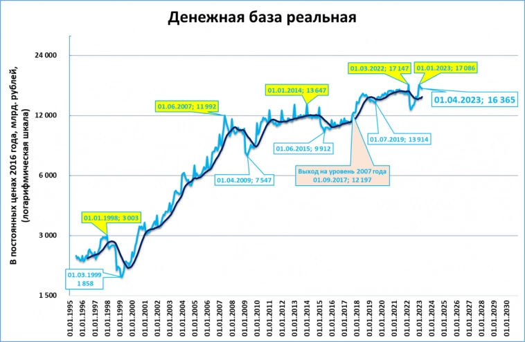 Денежная база: +20% в реальном выражении