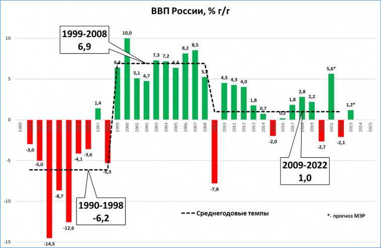 Прогноз Минэка: ВВП России вырастет на 1,2% в 2023 году