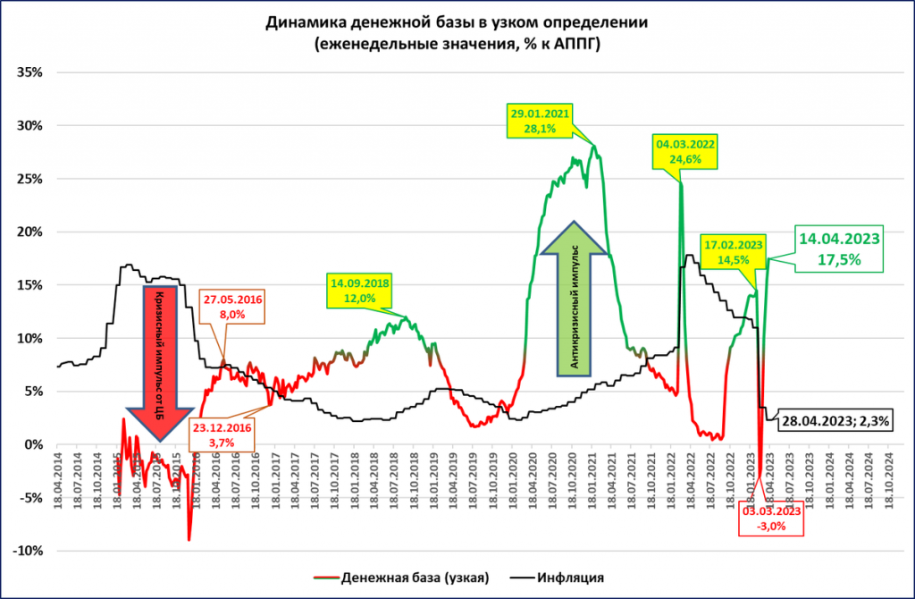 Инфляция в россии в 2023 2024. Инфляция за последние 5 лет. Уровень инфляции за последние 5 лет. Динамика развития инфляции. График инфляции в России 2023.