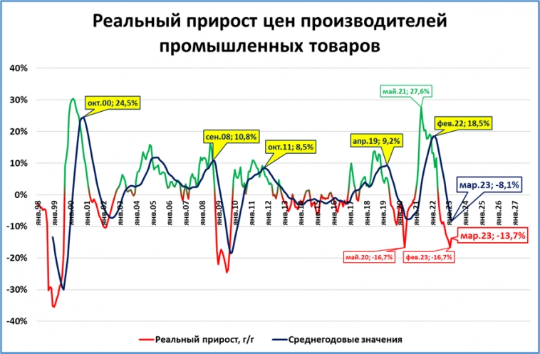 Макрообзор № 16 (2023)