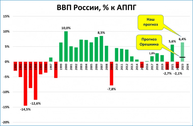 Орешкин тормозит