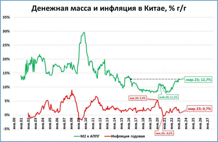 Макрообзор № 17 (2023)