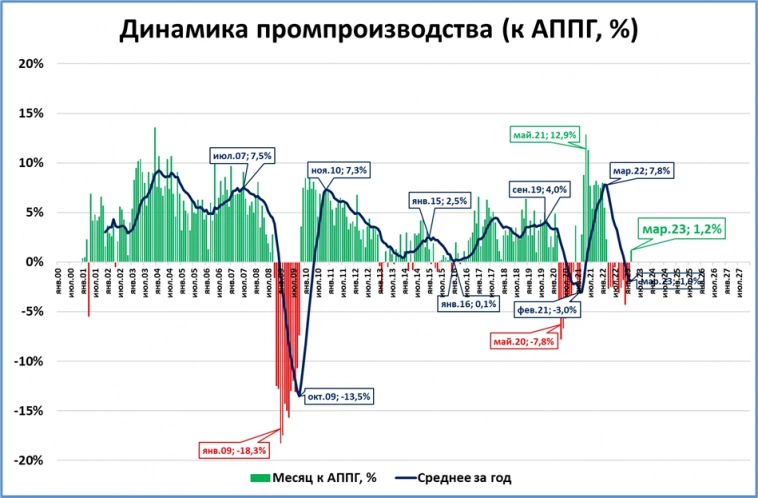 Макрообзор № 17 (2023)