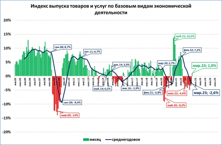 Выход из кризиса произошёл в марте Выход из кризиса произошёл в марте