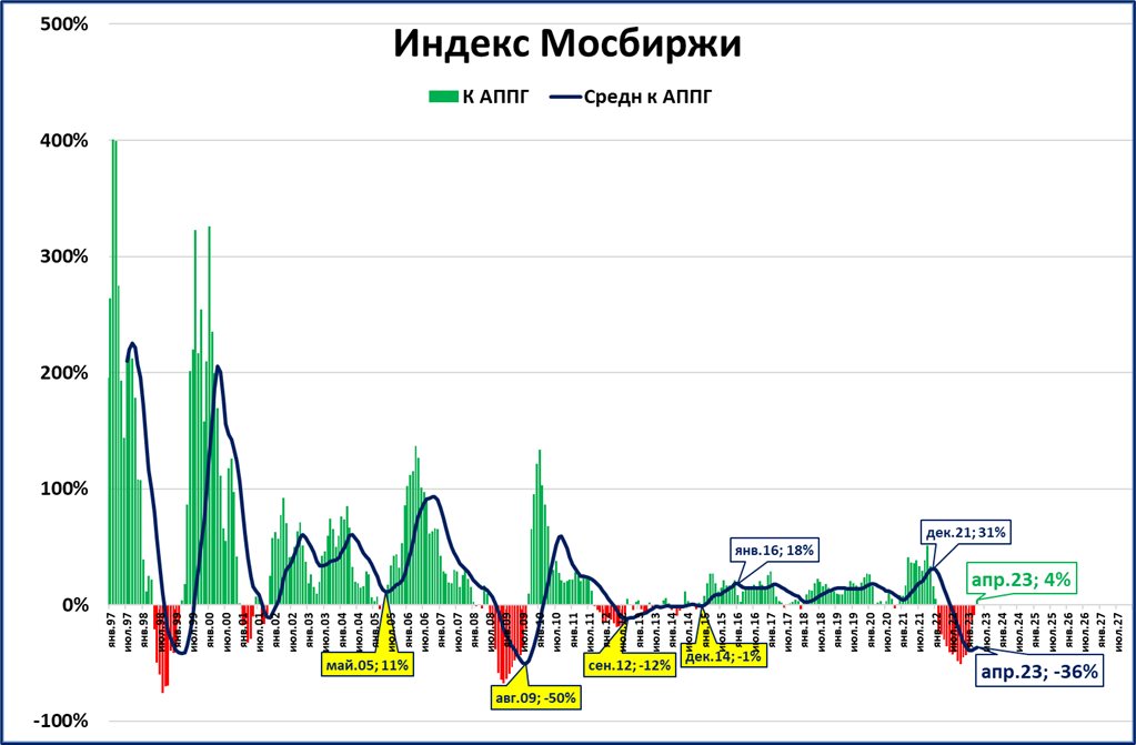 Индекс МОСБИРЖИ. Инфляция доллара по годам. Кризисы в России по годам. Инфляция в России по годам.