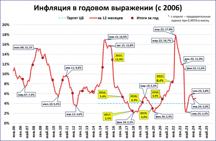 Инфляция: итоги апреля и перспективы