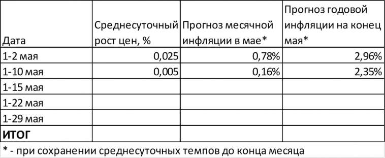 Инфляция: итоги апреля и перспективы