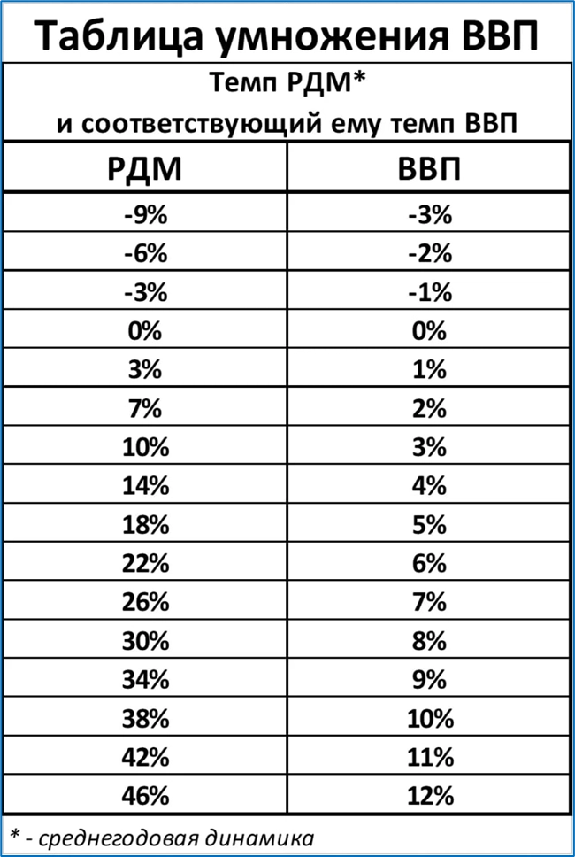 Пересматриваем прогноз роста ВВП в 2023 году до +6,8%