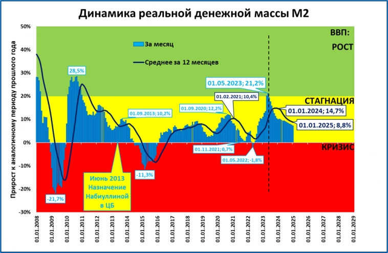 Пересматриваем прогноз роста ВВП в 2023 году до +6,8%