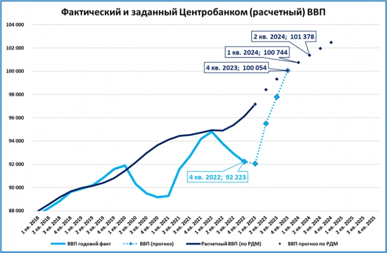Пересматриваем прогноз роста ВВП в 2023 году до +6,8%