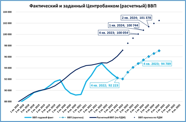 Пересматриваем прогноз роста ВВП в 2023 году до +6,8%