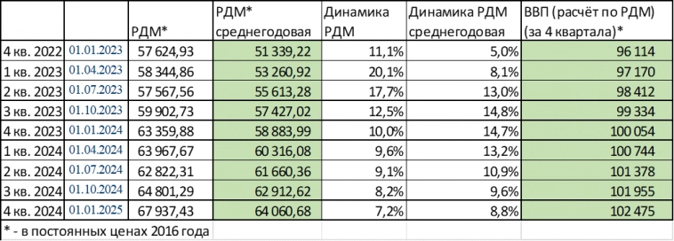 Пересматриваем прогноз роста ВВП в 2023 году до +6,8%
