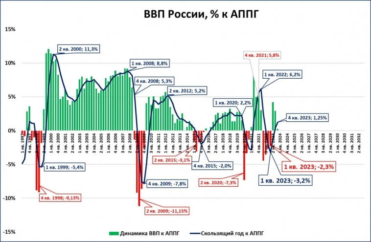 Сегодня выйдут данные Росстата по ВВП за 1 квартал. Ждём. Сегодня выйдут данные Росстата по ВВП за 1 квартал. Ждём.