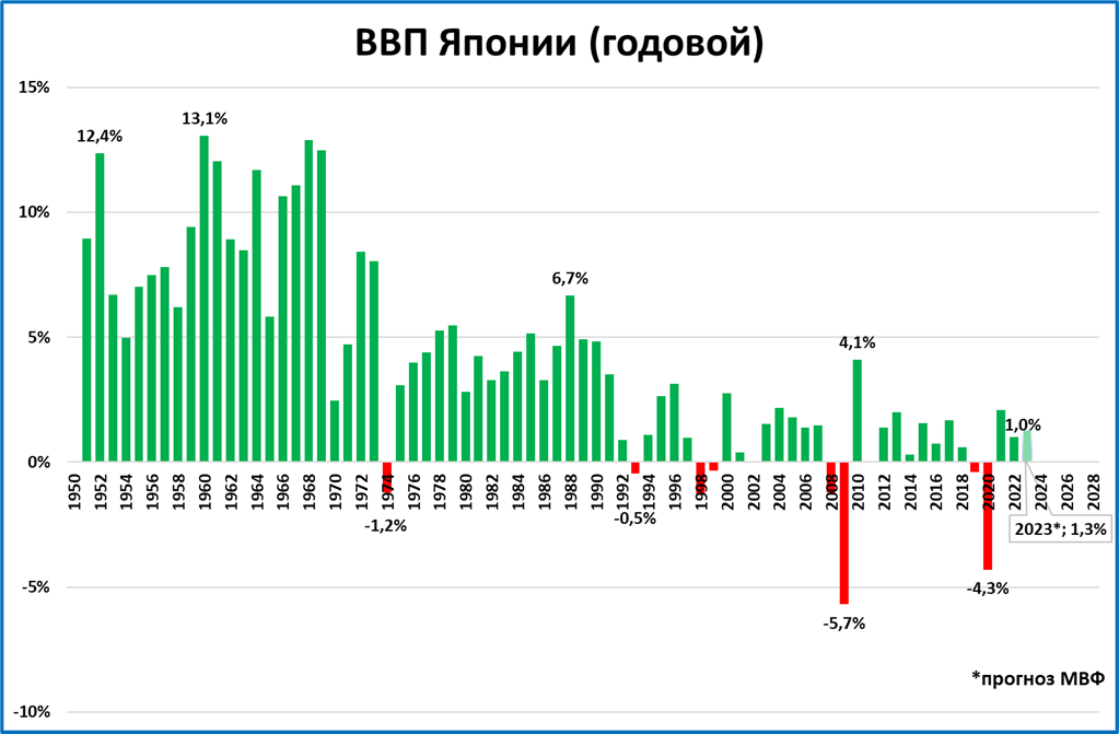 Экономика японии 2023