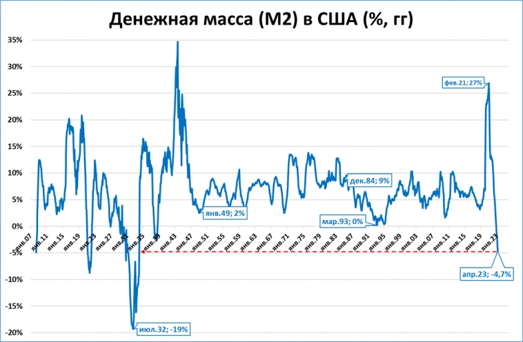 США повторяют опыт Великой депрессии