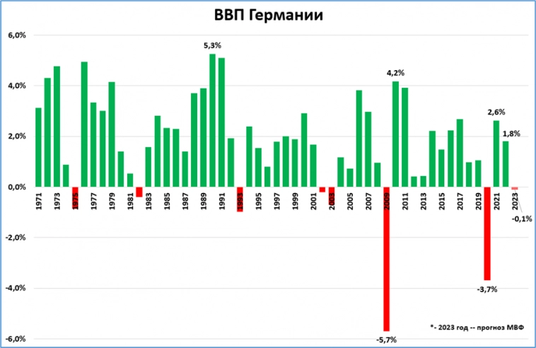 Германия: в 1 квартале ВВП упал впервые после 7 кварталов роста