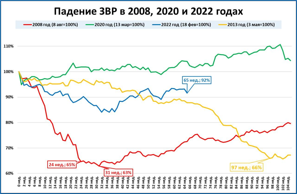 Валютный кризис в России. Экономический кризис 2022. Экономический рост России 2023. Валютные кризисы в РФ.