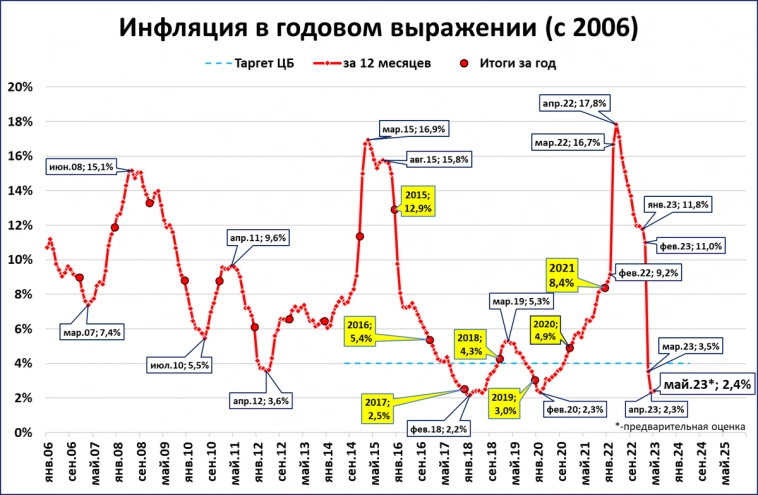 Инфляция в мае ожидается 2,4% годовых