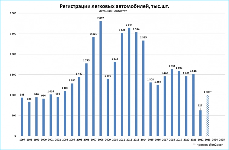 Рынок легковых: в мае рост продолжается, по итогам года возможен рост до 1 миллиона