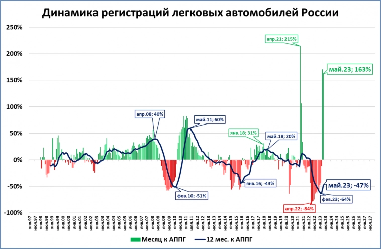 Рынок легковых: в мае рост продолжается, по итогам года возможен рост до 1 миллиона