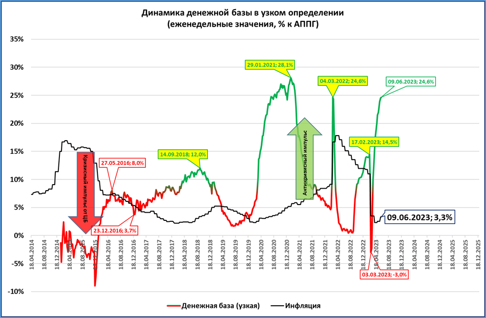 Рост по сравнению с прошлым годом. График роста. Инфляция график. Рубль на графике. График роста продаж.
