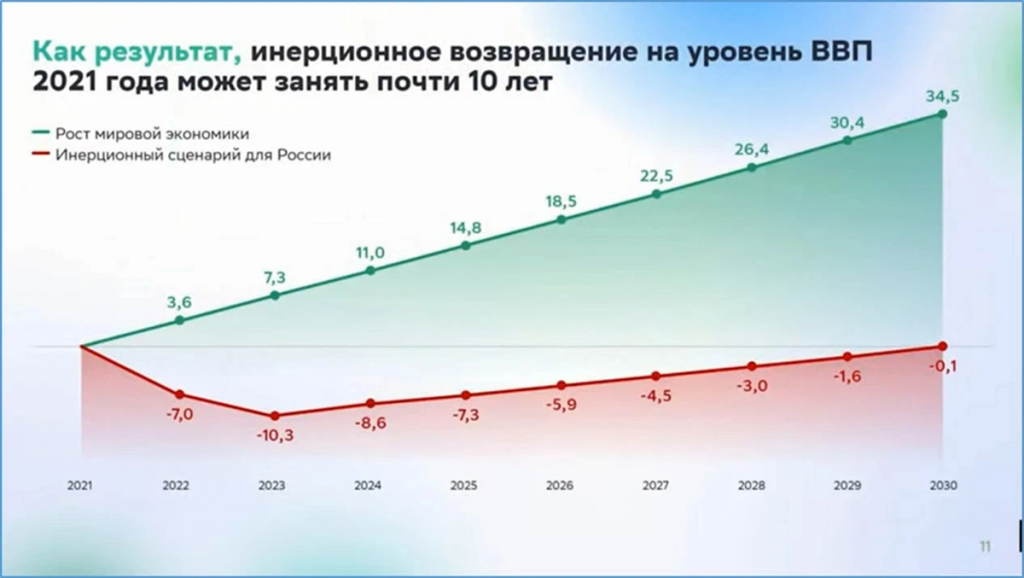Российская экономика 2021. ВВП России 2021 год. Рост ВВП России в 2022 году. ВВП России график. Рост экономики России.