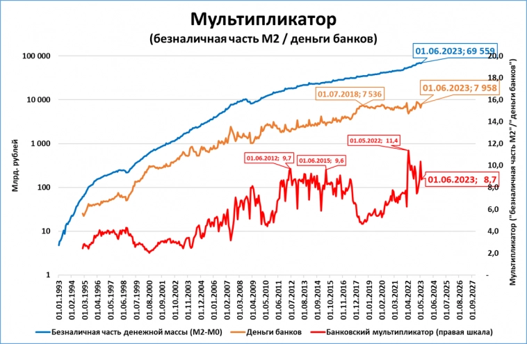 Ключевые денежные переменные на 1 июня