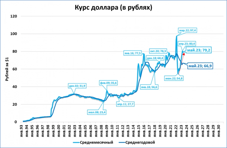 О "чудовищном" падении рубля