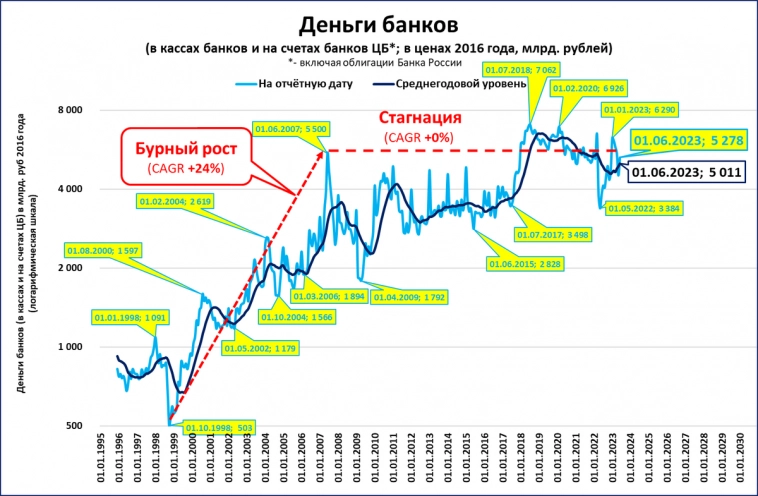 Ключевые денежные переменные на 1 июня