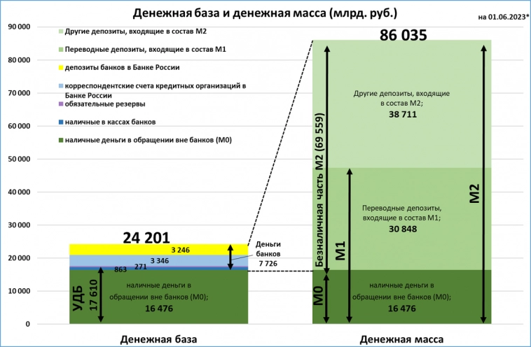 Ключевые денежные переменные на 1 июня