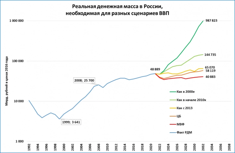 О квадриллионе рублей