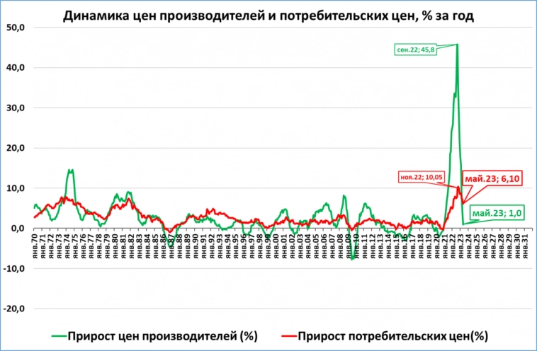 Цены производителей в России растут, и это хорошо. В Германии -- наоборот