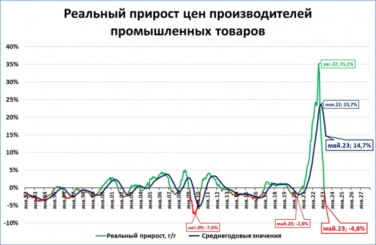 Цены производителей в России растут, и это хорошо. В Германии -- наоборот