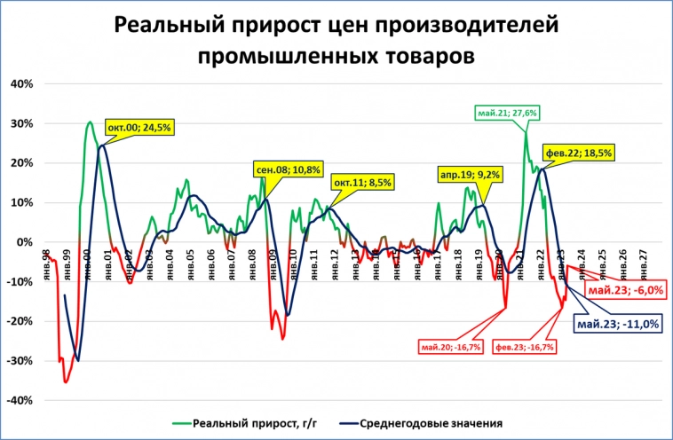 Цены производителей в России растут, и это хорошо. В Германии -- наоборот