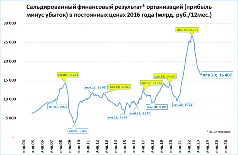 Прибыль предприятий вновь пошла в рост