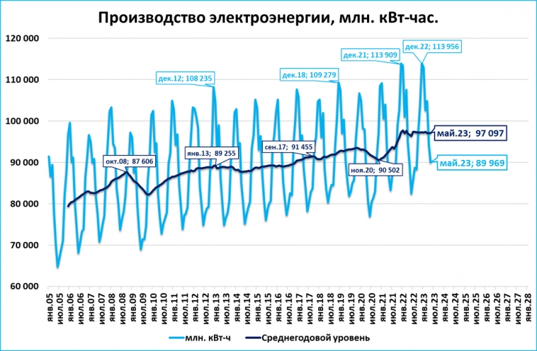 Электроэнергия: остановка на вершине