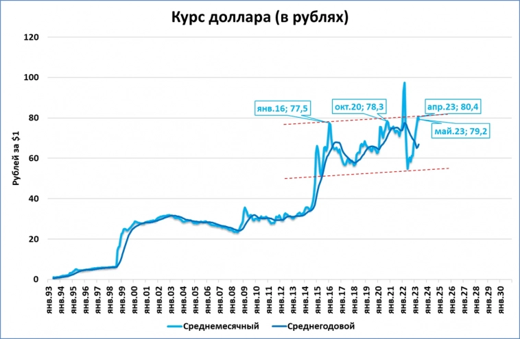 Курс рубля и экономический рост