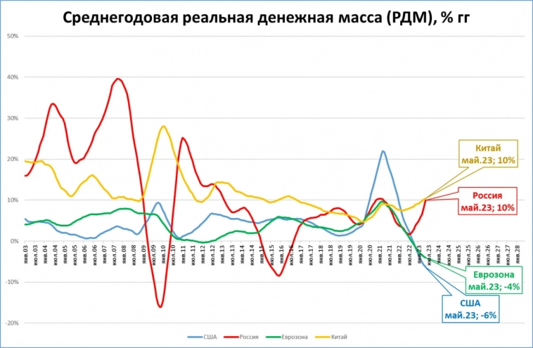 США, Еврозона, Китай и Россия: динамика РДМ