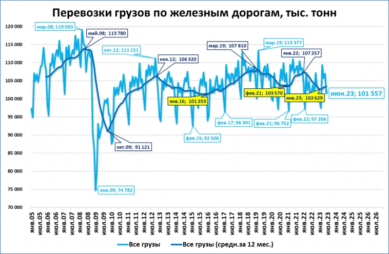 Перевозки грузов по железным дорогам растут пятый месяц подряд