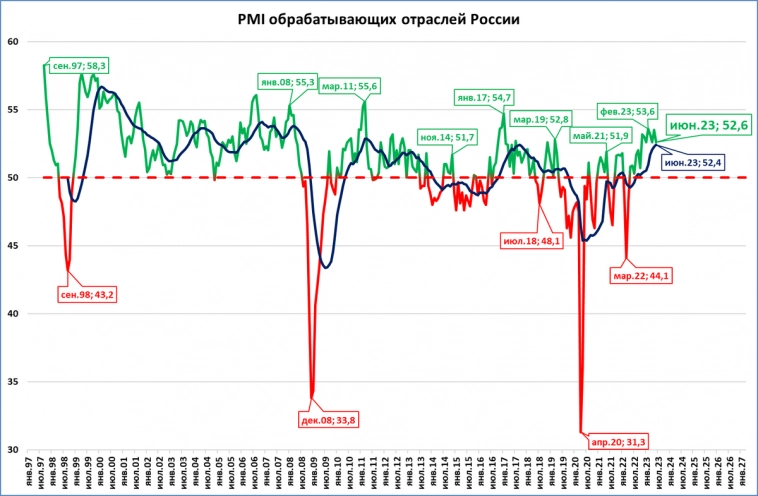 Деловая активность в промышленности продолжает расти