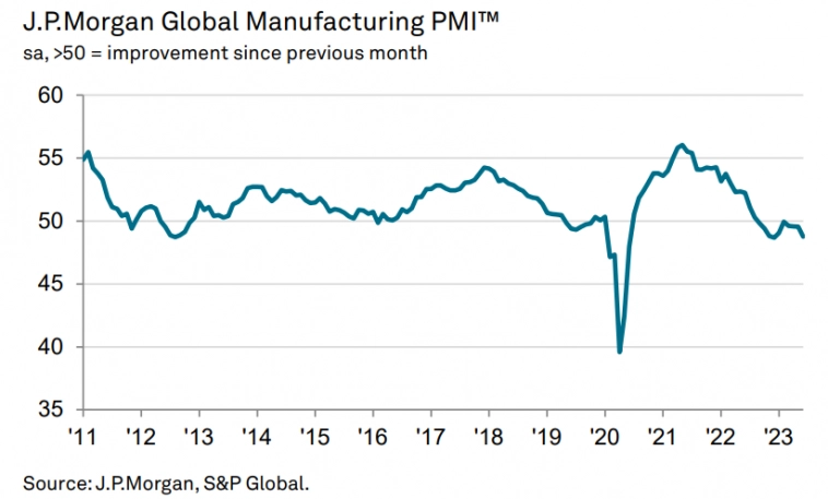 Деловая активность в мировой промышленности продолжает снижаться