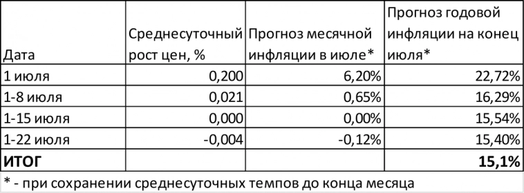 Инфляция поднимается выше цели